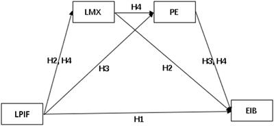 Leader’s Implicit Followership and Employees’ Innovative Behavior: Chain Mediation Effect of Leader–Member Exchange and Psychological Empowerment